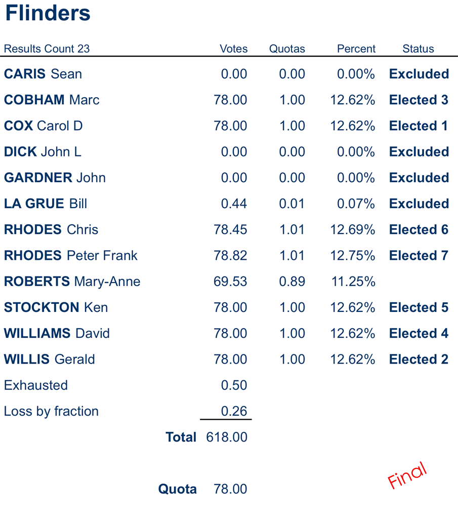 councillors distribution of preferences